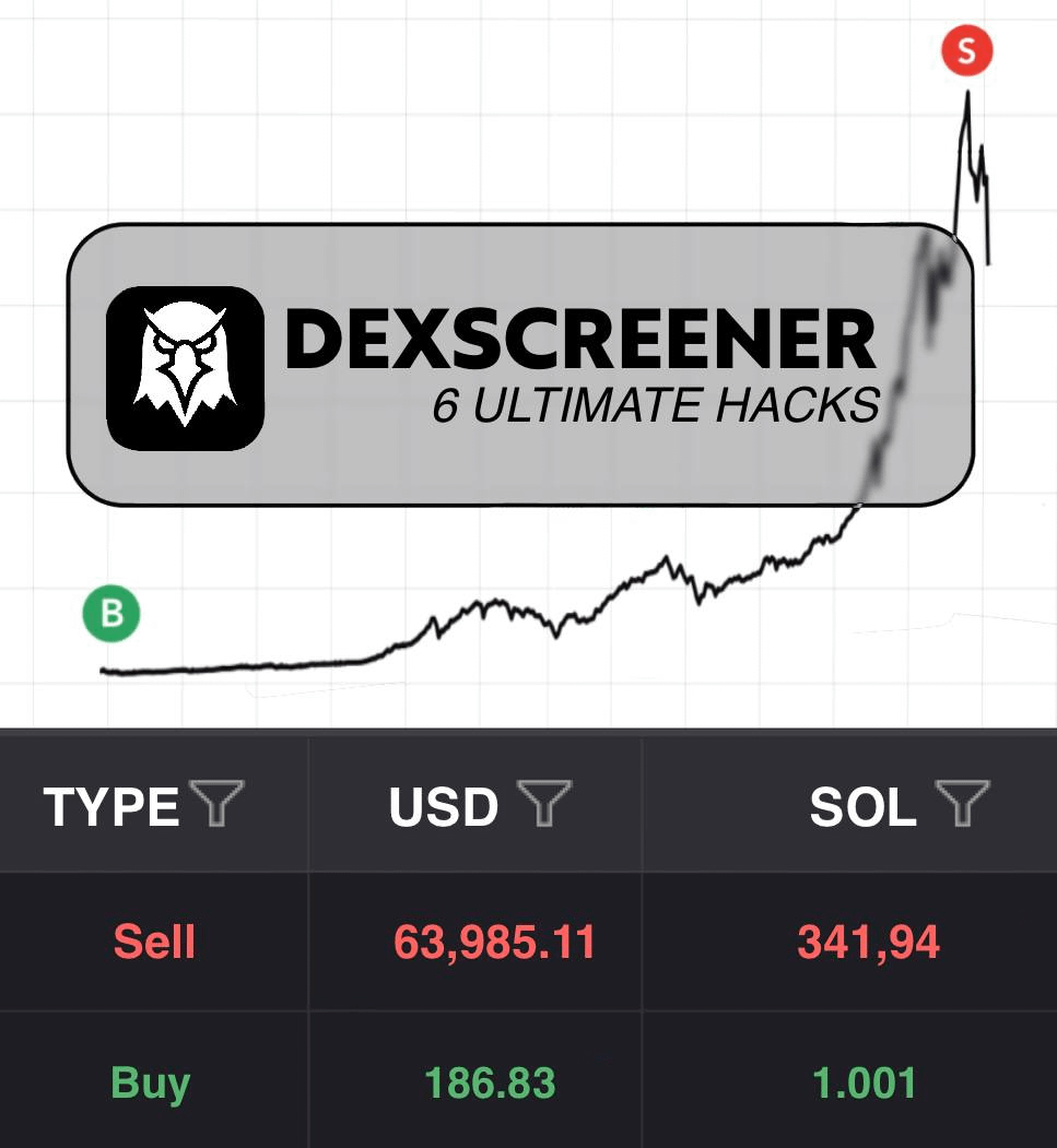 98% of degens use DexScreener WRONG.

and you don't need to be a genius to master it.

everyone can make 1000x with these secret hacks.

6 SECRETS DexScreener you need to know [real alpha] 🧵👇