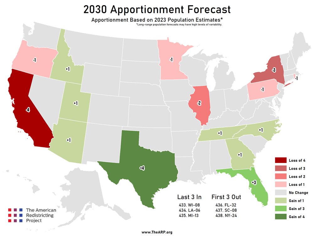 Hey Democrats, I have some more unfortunate news for you. Here's what the electoral map looks like after the 2030 census. Republicans likely pick up TWELVE electoral votes through population growth.