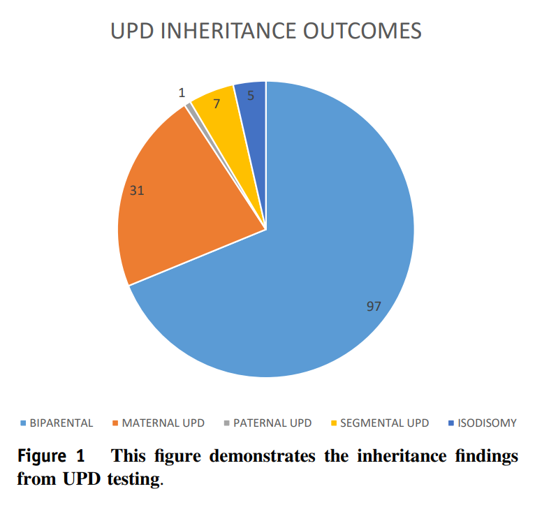 GIMJournal's tweet photo. Looking for #uniparentaldisomy? Explore the utility of SNP microarray to detect UPD https://t.co/kS9zC5ZJnD #homozygosity #SNParray https://t.co/M8c4jcQPww