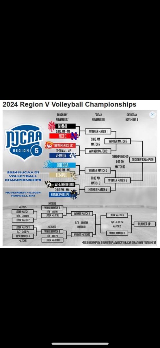 Schedule for Region V volleyball tournament. Temple College has their first game tomorrow at 1pm vs Odessa College. Link is below to watch the livestream #letsgoleps #tcvb 
tsbnsports.com/2024-region-5-…