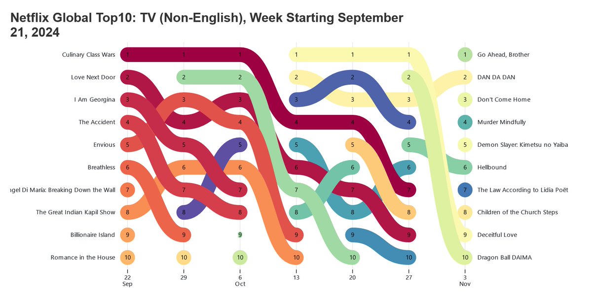 Envidiosa ( envious ) #Argentina 
netflix.com/watch/81725655

Estuvo 4 semanas en el Top10 global de <a href="/netflix/">Netflix</a>
