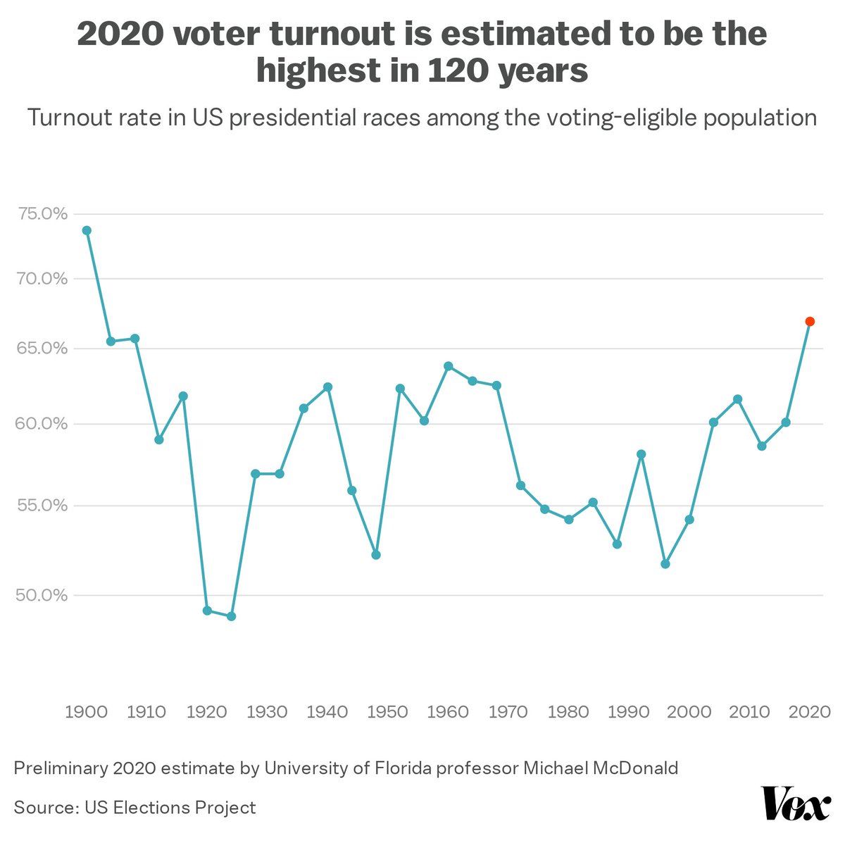 BukkakeNoJutsu's tweet photo. @Ratchet_N_Skank @Cooperstreaming @iAnonPatriot @BarackObama It’s not like the American population, amongst them many voters, has increased over that time. 
And it’s certainly not the case voter turnout increased dramatically over the last couple elections. No no. 45 years and never noticed that. This election is just as many as the last https://t.co/vh0XQKRoM7