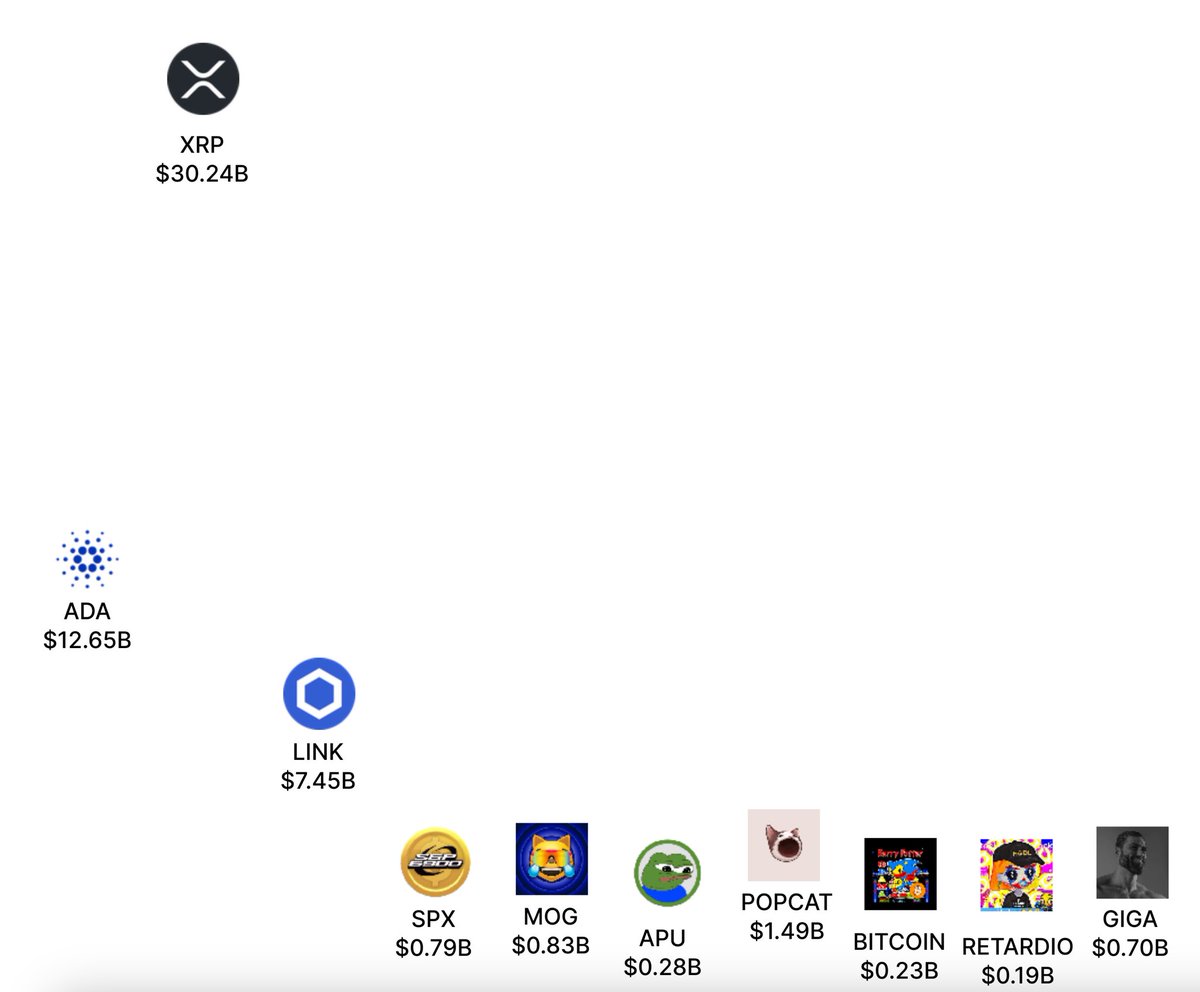 MustStopMurad's tweet photo. Cardano’s market cap is bigger than the Total of:    

$WIF + $PEPE + $POPCAT + 
#SPX6900 + $MOG + $GIGA + 
 $APU + #BITCOIN + #RETARDIO 

That’s how early we are to the Memecoin Supercycle. https://t.co/4gmJGDOQzF