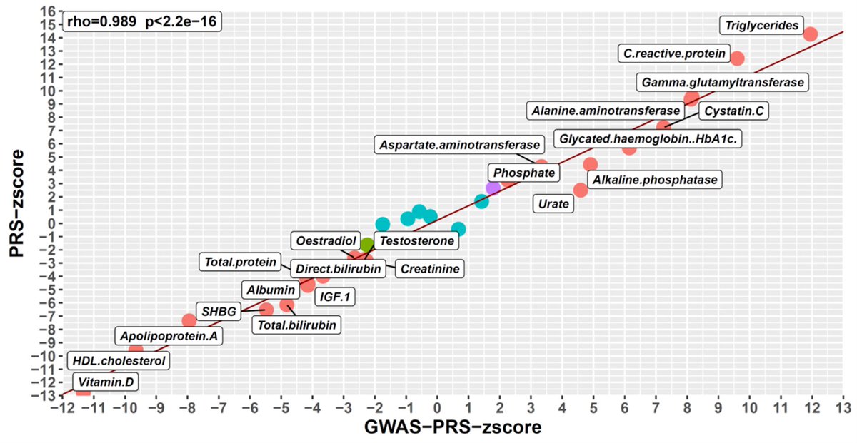 5/5, Catch <a href="/CChatzinakos/">Chris chatzinakos</a> at #ASHG2024! 🧬 "Approximating Polygenic Risk Score Effects Using Summary GWAS Data." 📊 Explore innovative PRS methods advancing large-scale genetic studies! Join us on Nov 7, 3-4:30 PM MT. 🌍 #Genetics #PRS <a href="/sunydownstate/">SUNY Downstate</a> <a href="/thebigdeli/">Tim Bigdeli</a> <a href="/PetersonRoseann/">Dr. Rosie</a>