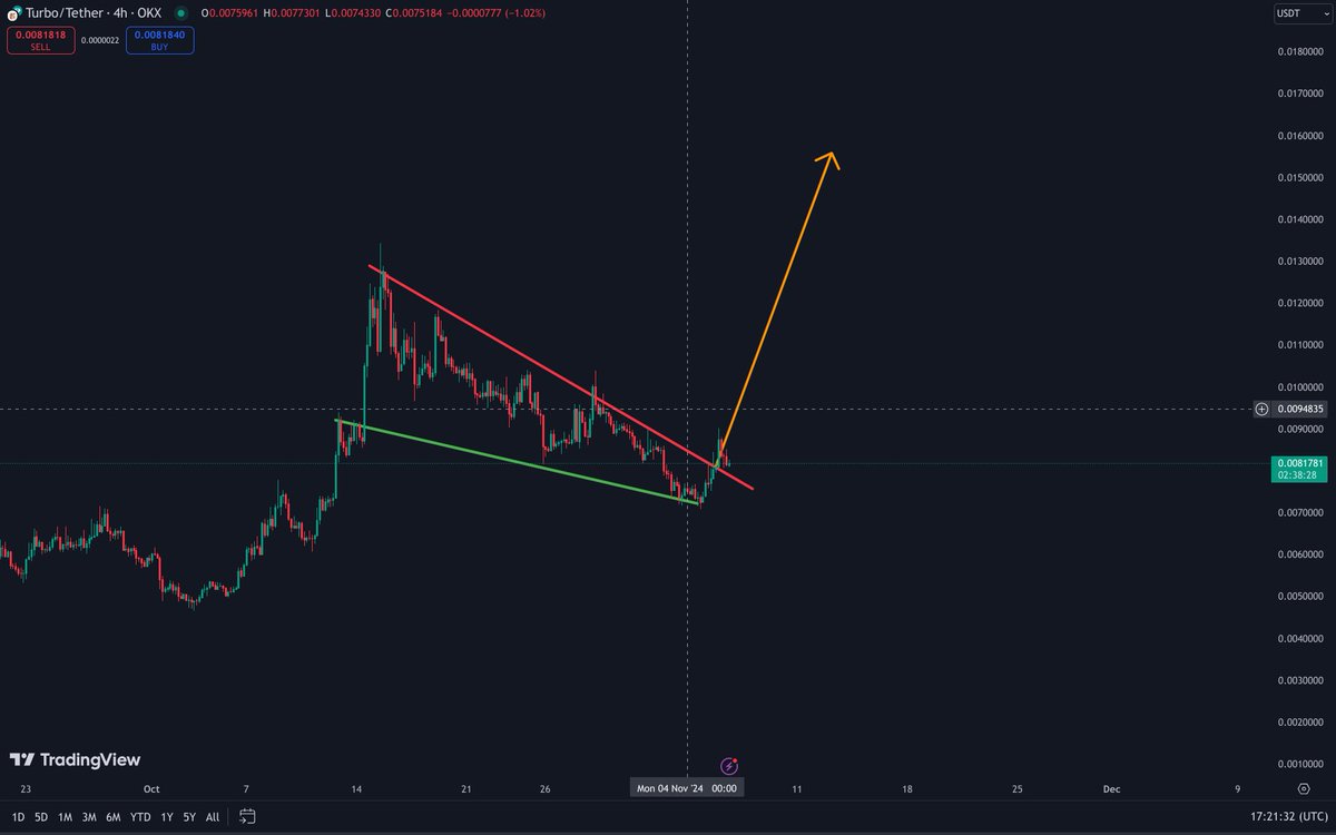 SolbergInvest's tweet photo. $TURBO: Breakout Alert 🚨📈

$TURBO is setting up for a breakout! 💥
Target: $0.015 💹

Chart pattern shows consolidation—time for a big move! 🔥

Keep your eyes on the resistance level for confirmation! 👀🚀
#Crypto #TURBO #BreakoutTime #Altcoins