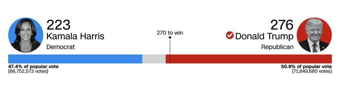 BrianKarem's tweet photo. Hey Democrats, before you point the finger - The popular vote for Trump was about 2.5 million less than 2020. 
But the Democrats shed 14.5 million.
YOU didn't get out the vote.
That's not a media problem (though we have plenty). That's on you. https://t.co/nLJ1Q6O3qw