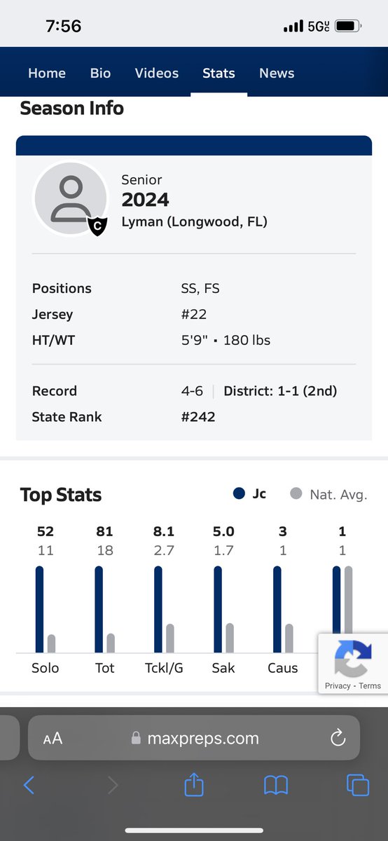 From only having 17 tackles to 81 🙏🏽