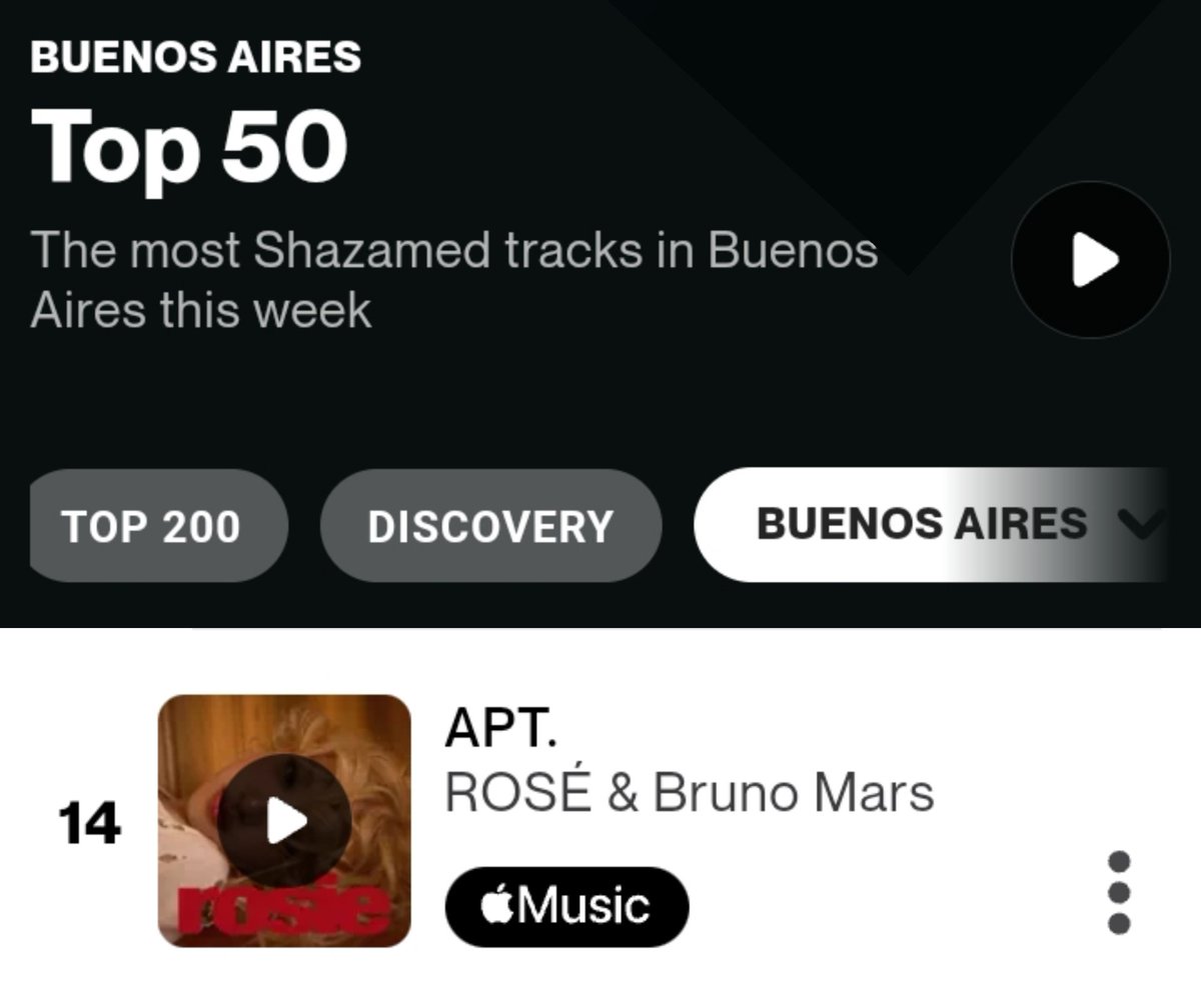 ROSEArgentinaa's tweet photo. 'APT.' de #ROSÉ y #BrunoMars baja -3 puestos, ubicándose en el puesto #14 del Top 50 Buenos Aires en Shazam Argentina 🇦🇷
ROSÉ IS ON TOP
#ROSExPaperMagazine https://t.co/eQEbw7iA9F