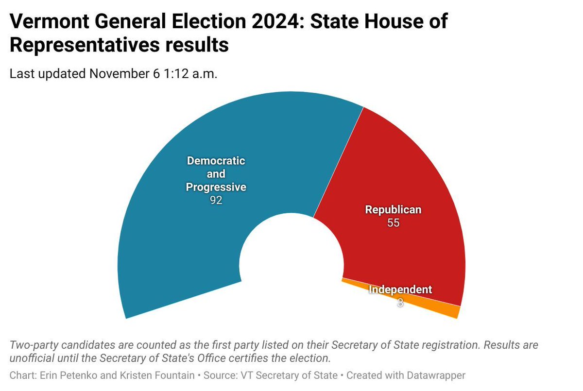 vtdigger's tweet image. The Democratic supermajority in the Vermont House is no more. #vtpoli #election2024 buff.ly/3UEfvQs