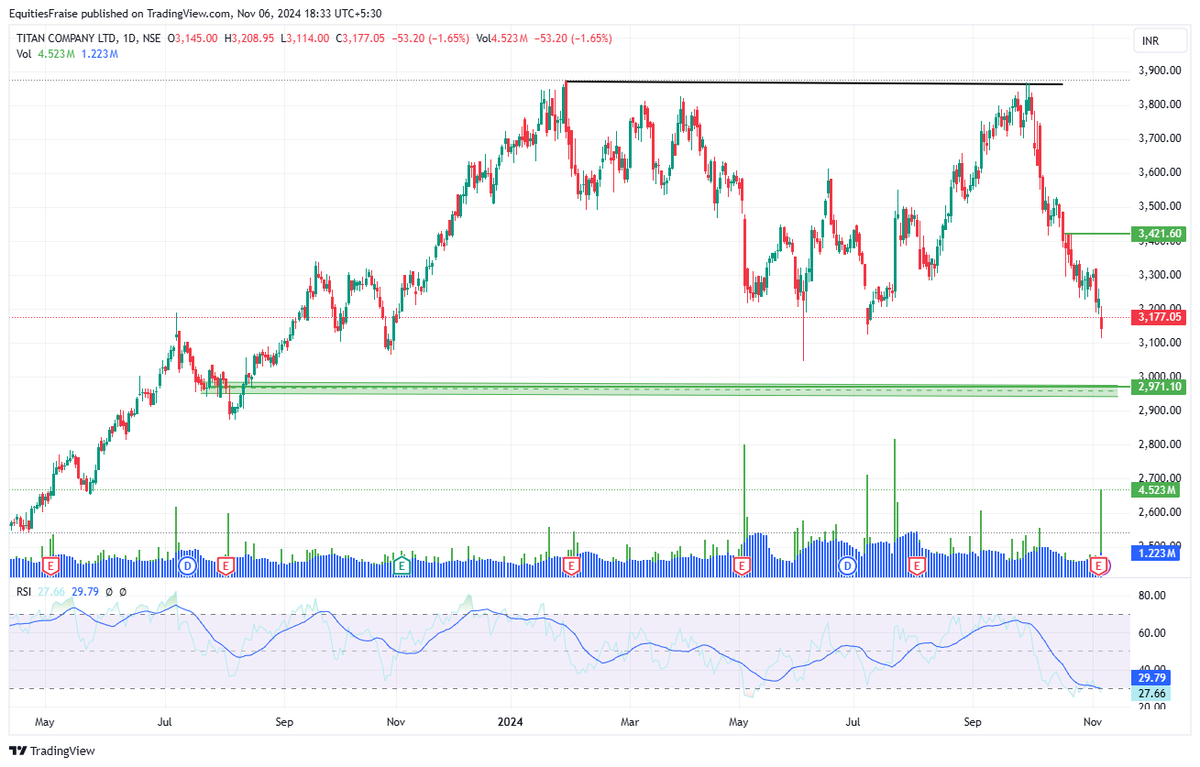 Equities_Fraise's tweet photo. #Titen 
trend is badly down with heavy volume... 
last hope is 2971.. form it may make solid bounce abck.. 

then 3421 is possible . 
no one can dare to tell future course of a stock movement..
