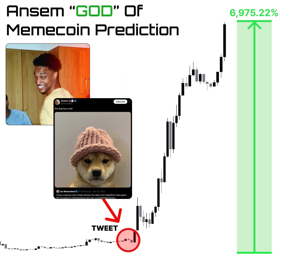 0xchromium's tweet photo. Ansem is the trader for the history books!

⫸ He called $SOL before it did 200x
⫸ He called $WIF before it did 150x
⫸ He called $BONK before it did 100x

Now, he’s targeting #??? with 1000x potential

How to turn $100 into $100,000 in a day 🧵👇 https://t.co/5qLd5whA4P