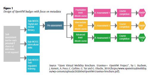 🎖️🔎Motivational effects of open badges in MOOCs. A learner perception study in OpenVM Learning Hub and MiriadaX

Estudio junto a <a href="/mediendidaktik/">Ilona Buchem</a> que revela que las insignias digitales en MOOCs motivan a los estudiantes a aprender y completar cursos.

📖 doi.org/10.15219/em86.…