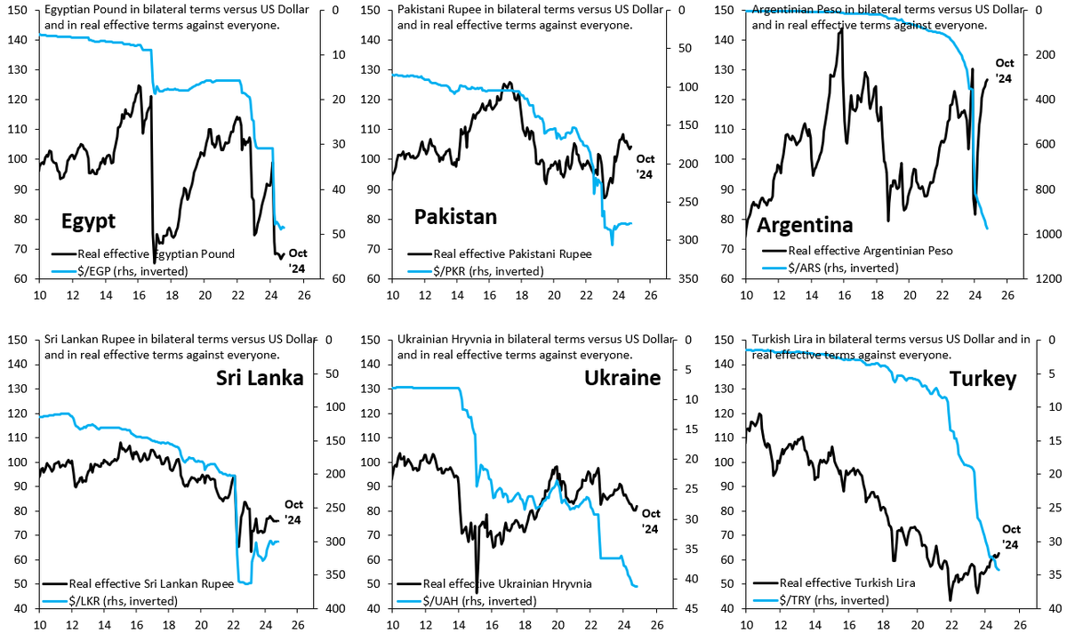 We've been warning that EM Dollar pegs are vulnerable going into this election, if US tariffs send the Dollar much higher. The list of these pegs is long and includes Egypt, Pakistan, Argentina, Sri Lanka, Ukraine and Turkey. Depreciation pressure on these pegs is mounting...