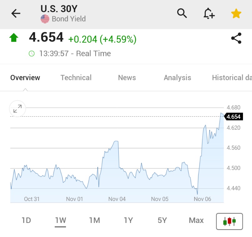 (Investing)"Rendimento dei Titoli di Stato Americani a 30 Anni: Aumento Record di 20 Punti Base e Impatti sui Mercati Finanziari"