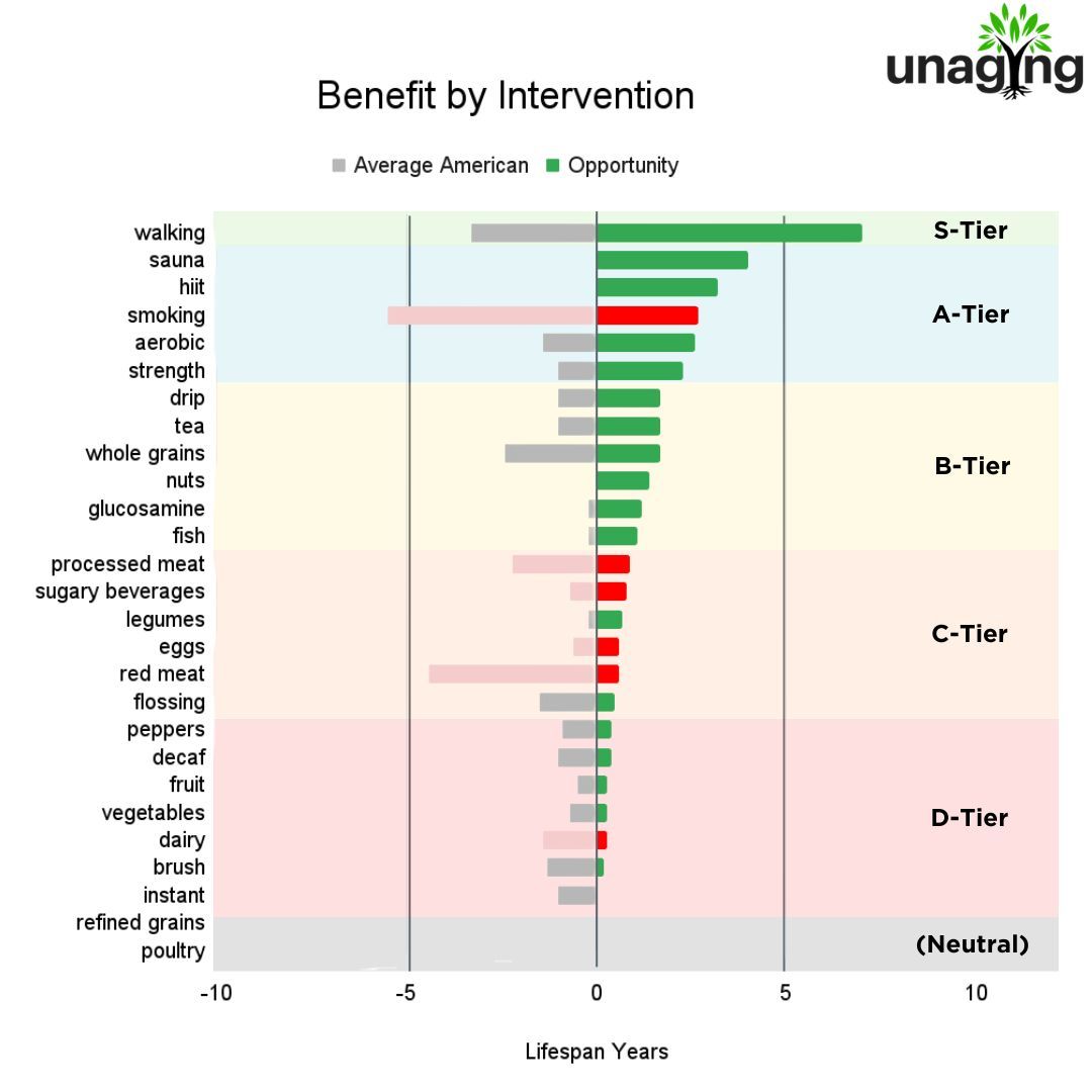 New data on longevity reveals surprising truths: it’s not the superfoods or supplements that make the biggest difference—it’s everyday actions that truly add years to life.

Here’s what the data shows:

1️⃣ S-Tier (7+ years): Walking alone can add over 10 years to your life at