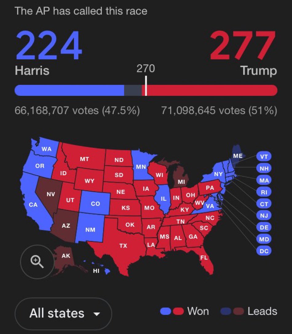aintscarylarry's tweet image. How in the actual fuck were there fewer total votes in this election than there were in 2020. This is a fucking joke. GOP shenanigans across the board. EVERY vote must be counted. #DoNotConcedeKamala