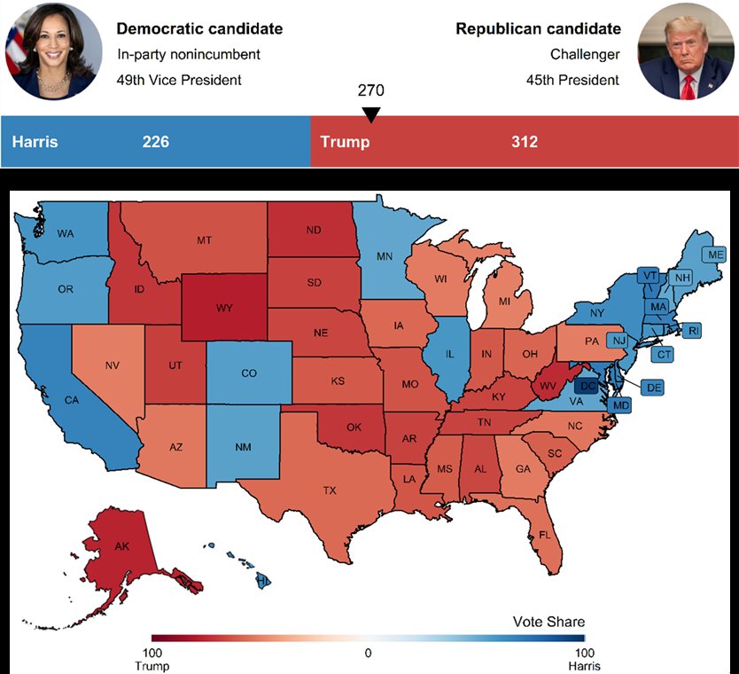 Philippe Mongrain (@p_mongrain) on Twitter photo We are obviously still waiting for the final results, but the average Electoral College forecast from state-level models in the <a href="/ps_polisci/">PS: Political Science & Politics</a> Special Issue on Forecasting the 2024 US Elections is looking quite accurate! 🇺🇲 🗳 <a href="/m2p_be/">M²P</a> <a href="/Sciencepo_UdeM/">Science politique UdeM</a> <a href="/McGillPoliSci/">McGill Poli Sci</a> <a href="/MizzouPoliSci/">Mizzou Poli Sci</a> We are obviously still waiting for the final results, but the average Electoral College forecast from state-level models in the <a href="/ps_polisci/">PS: Political Science & Politics</a> Special Issue on Forecasting the 2024 US Elections is looking quite accurate! 🇺🇲 🗳 <a href="/m2p_be/">M²P</a> <a href="/Sciencepo_UdeM/">Science politique UdeM</a> <a href="/McGillPoliSci/">McGill Poli Sci</a> <a href="/MizzouPoliSci/">Mizzou Poli Sci</a>