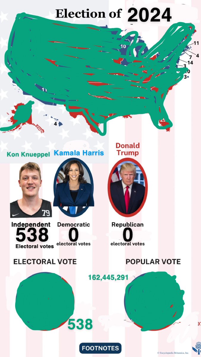 MikeHoopsPage's tweet photo. WOW!!!!
Millions over overnight ballots came in, and Kon Knueppel has officially been elected President of the United States!!!!
He takes all 538 electoral votes and all 162,445,291 votes were for Kon! A clean sweep!
A new age of America is upon us #SlowIsSmoothAndSmoothIsFast https://t.co/weZJm34kUu