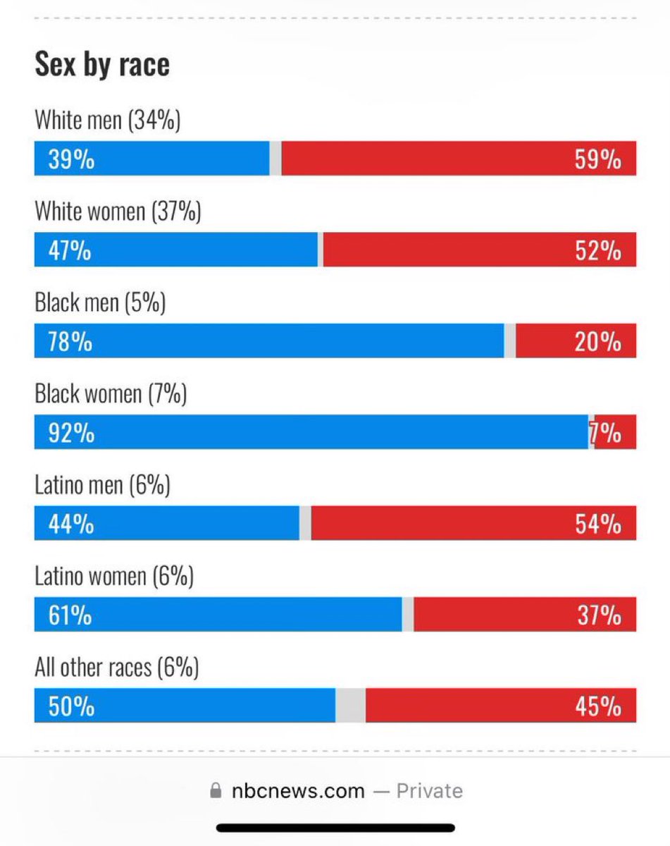 Hombres blancos: 59% Trump, 39% Harris 
Mujeres blancas: 52% Trump, 47% Harris
Hombres negros: 20% Trump, 78% Harris
Mujeres negras: 7% Trump, 92% Harris 
Hombres latinos: 54% Trump, 44% Harris
Mujeres latinas: 37% Trump, 61% Harris

Esto de <a href="/NBCNews/">NBC News</a>.