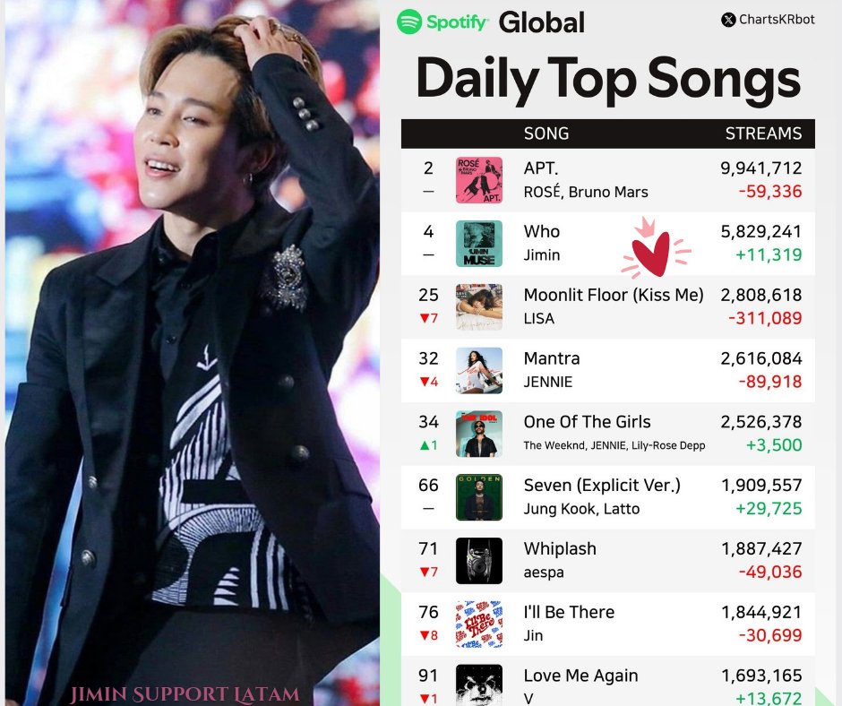 📊🎧‼️| WHO en Spotify Daily Top Songs Chart Noviembre 05, 2024

GLOBAL 🌎
#4 [=] 5,829,241🔺(+11,319)🚨⚠️ 

📣😮‍💨 Solo aumentamos 11 Mil, no nos podemos conformar y es necesario que lleguemos a los 6 Millónes mínimo 🔥
Démosle el valor que merece WHO.

🎧 Usa solo playlist