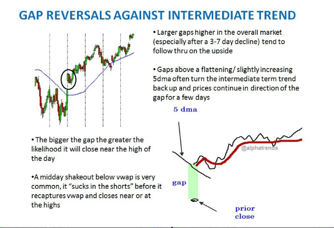 alphatrends's tweet photo. We have strategies for days like this

--Chase the gap or wait for VWAP

Pullback to VWAP and go, etc

Dont be scared off by gaps
don't be reactive, wait for low risk entries https://t.co/1L780D9Wmi