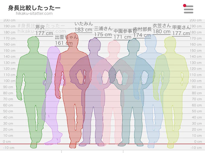 良く描く人中心に自分のメモ用に(ウィキペディア引用なので誤差あるかも)