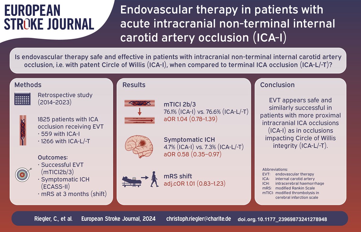 Christian H Nolte (@dr_no_charite) on Twitter photo Check out new paper on #EVT . Great team effort!
pubmed.ncbi.nlm.nih.gov/39473238/
EVT appears safe + similarly successful in #stroke patients with ICA-I occlusions as in patients with ICA-L/-T occlusions <a href="/BerlinStroke/">CSB</a> <a href="/gmdemarchis/">Gian Marco De Marchis, MD MSc</a> <a href="/SuseWegener/">Susanne Wegener</a> <a href="/MlzZedde/">Mlz</a> <a href="/ZiniAndrea/">Andrea Zini</a> Check out new paper on #EVT . Great team effort!
pubmed.ncbi.nlm.nih.gov/39473238/
EVT appears safe + similarly successful in #stroke patients with ICA-I occlusions as in patients with ICA-L/-T occlusions <a href="/BerlinStroke/">CSB</a> <a href="/gmdemarchis/">Gian Marco De Marchis, MD MSc</a> <a href="/SuseWegener/">Susanne Wegener</a> <a href="/MlzZedde/">Mlz</a> <a href="/ZiniAndrea/">Andrea Zini</a>