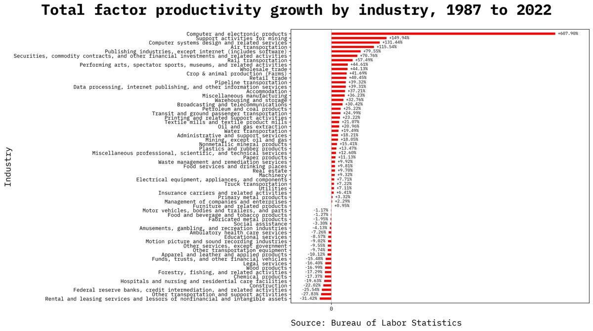 elidourado's tweet image. Among Trump voters, the economy was cited as the top motivating issue in exit polls.

By many conventional metrics focused on the business cycle, the economy is doing fine. But that doesn't mean those voters are wrong.

I don't think either the media (doing the exit polling) or…