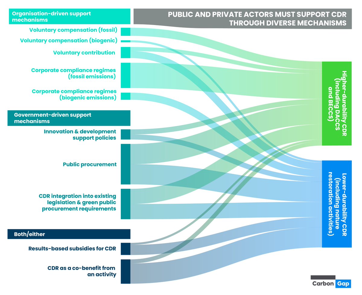 CarbonGap's tweet image. Compensation, contribution, procurement... oh my!

Currently, the leading use of carbon dioxide removal (CDR) is in the voluntary carbon markets as a means of compensating for emissions.

𝐁𝐮𝐭 𝐭𝐡𝐞𝐫𝐞 𝐚𝐫𝐞 𝐬𝐨 𝐦𝐚𝐧𝐲 𝐦𝐨𝐫𝐞 𝐮𝐬𝐞𝐬 𝐟𝐨𝐫 𝐜𝐚𝐫𝐛𝐨𝐧 𝐫𝐞𝐦𝐨𝐯𝐚𝐥.