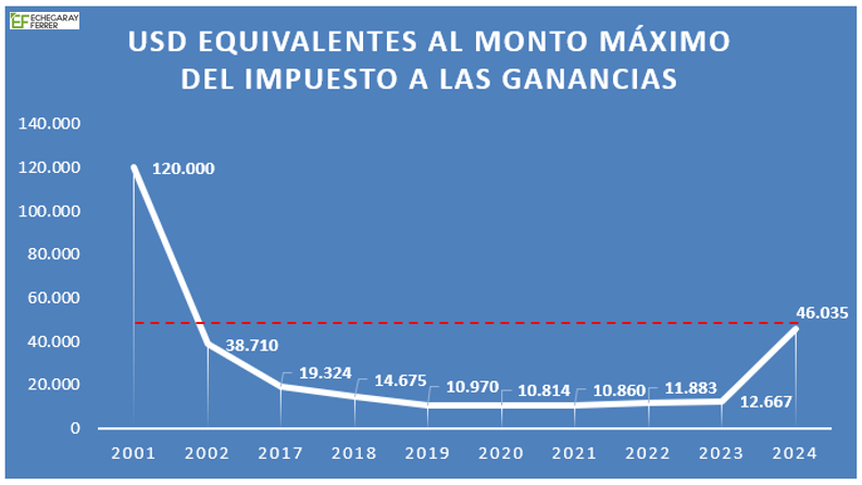 MarianoEcheg's tweet photo. #Dato #Agro si analizamos la actualización de las escalas de #Ganancias para el 2024 en USD nos encontramos que estamos por arriba del monto que representaba en el 2002 a la salida de la convertibilidad. 

💣Este es el ajuste del impuesto mas grande de los últimos años. https://t.co/f1gqMDg2gS