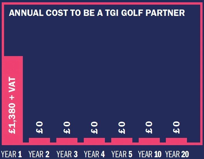 The annual cost of being a TGI Golf Partner...🤯

TGI Partners pay NO regular subscriptions, just a one-off joining fee and the purchase of 200 shares.

Make a smart business decision and join the TGI Golf Partnership today 👉 buff.ly/3w7b5mO