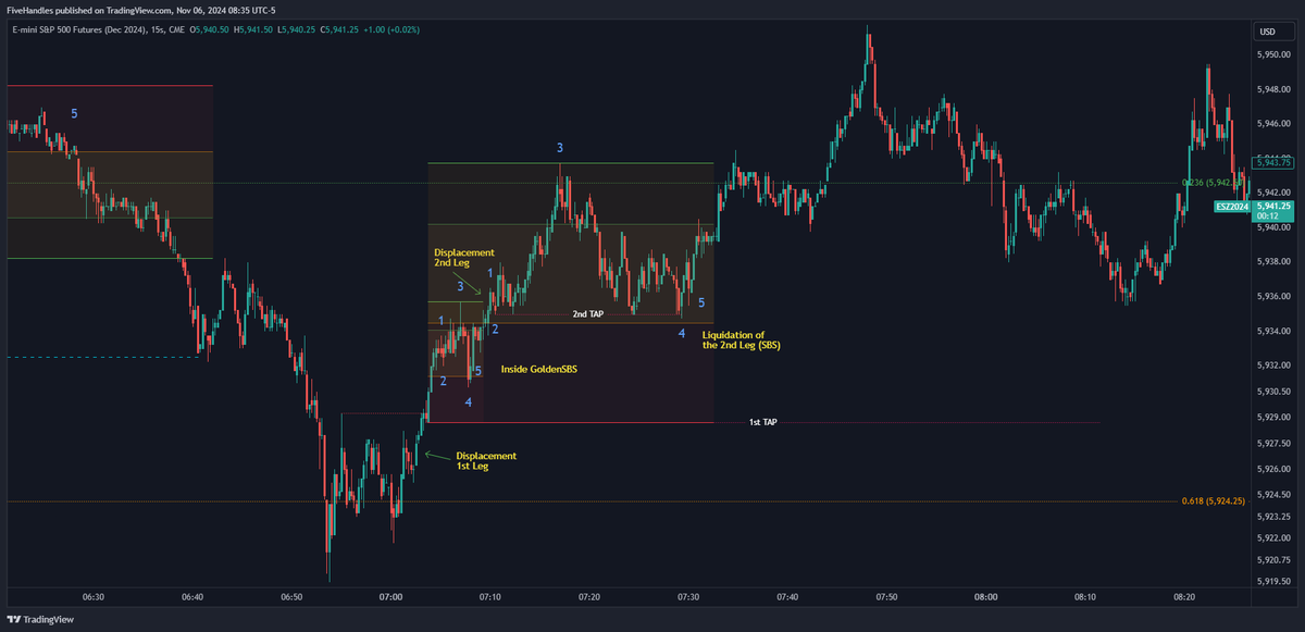 Five__Handles's tweet photo. #2LL Second Leg Liquidation - #ES 15s
1. Break the High that makes the Last Low
2. 1st Displacement (First TAP)
3. Inside #GoldenSBS (Almost always)
4. 2nd Displacement (Second TAP)
5. Liquidation of the 2nd TAP with #SBS https://t.co/jbHakL75Eg