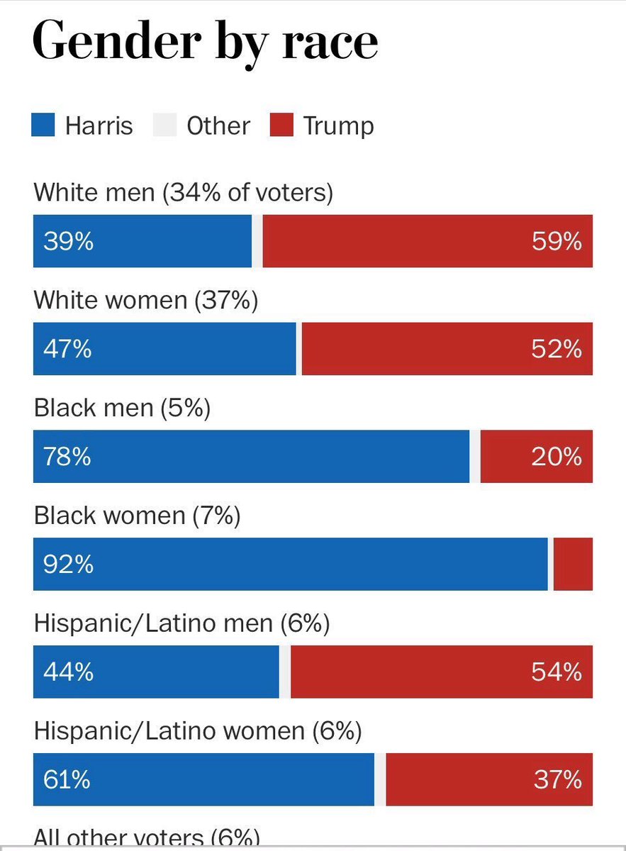 IAmSophiaNelson's tweet photo. Our white sisters gave 52% of their vote to Trump. It was 53% in 2016. https://t.co/NNhk9tA63L