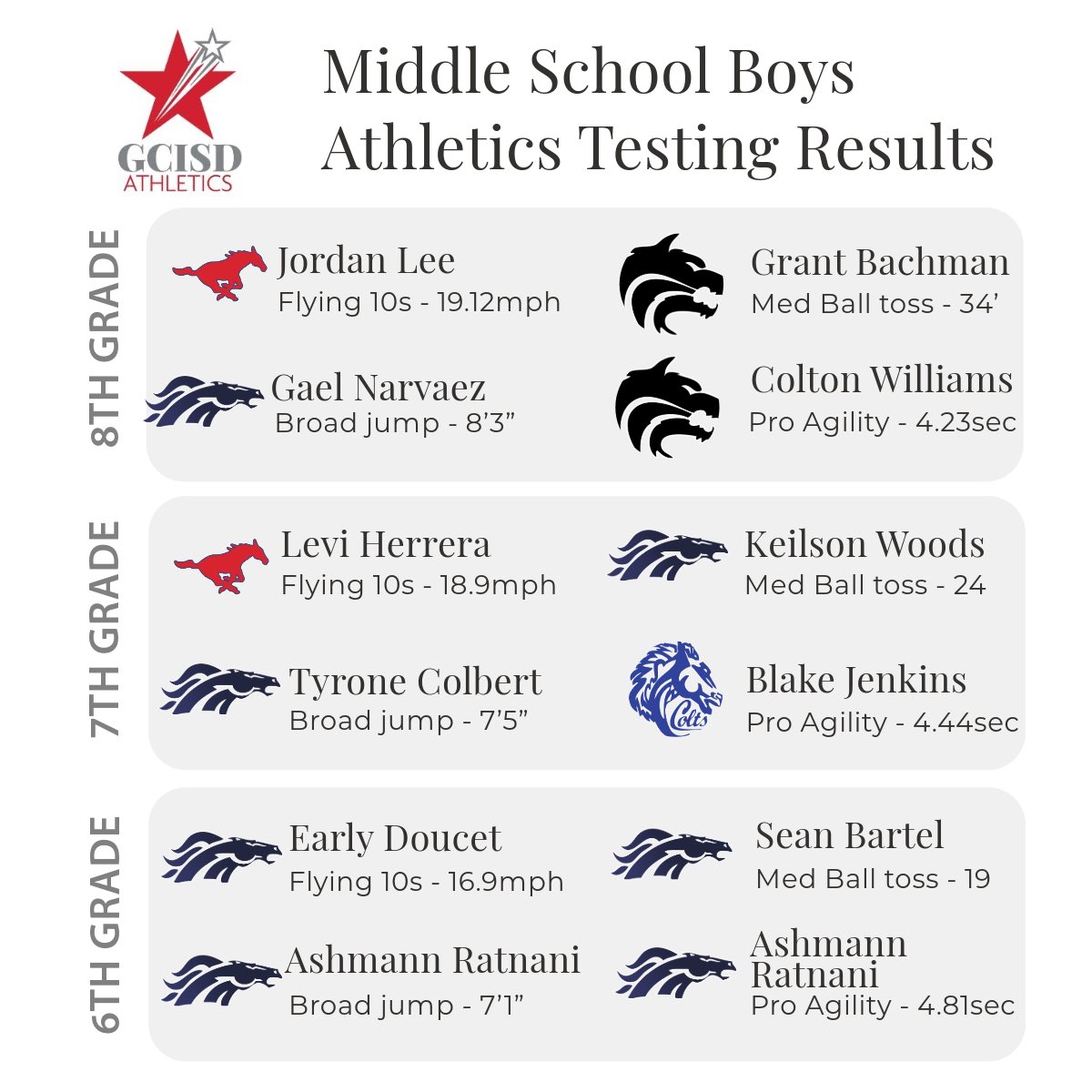 GCISD Athletics Dept. tweet media