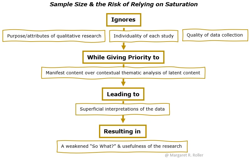 "Sample Size in Qualitative Research &amp; the Risk of Relying on Saturation" Relying on saturation to establish sample size in #qualitative research ignores the purpose &amp; unique attributes of qualitative research, &amp; prioritizes manifest over latent content bit.ly/2VVoZYW