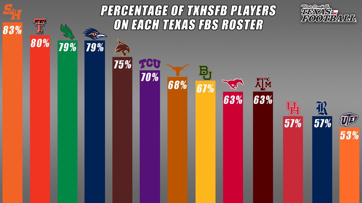 #MadeInTexas

I crunched the numbers to see, out of the 13 FBS programs in Texas, which roster is made up of the most former #txhsfb players.

<a href="/BearkatsFB/">Sam Houston Football</a> check in at No. 1 with 83% of their roster being made up of former #txhsfb players!

READ MORE: texasfootball.com/article/2024/1…