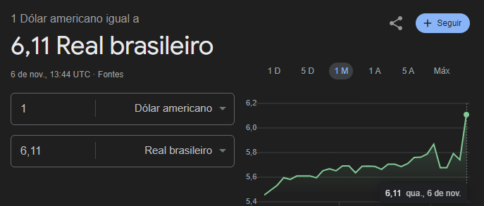 mas q caralhos está acontecendo, 
dolar pior q na pandemia, parabéns aos envolvidos

dalhe torrar a reserva para conter esse L

#dolar