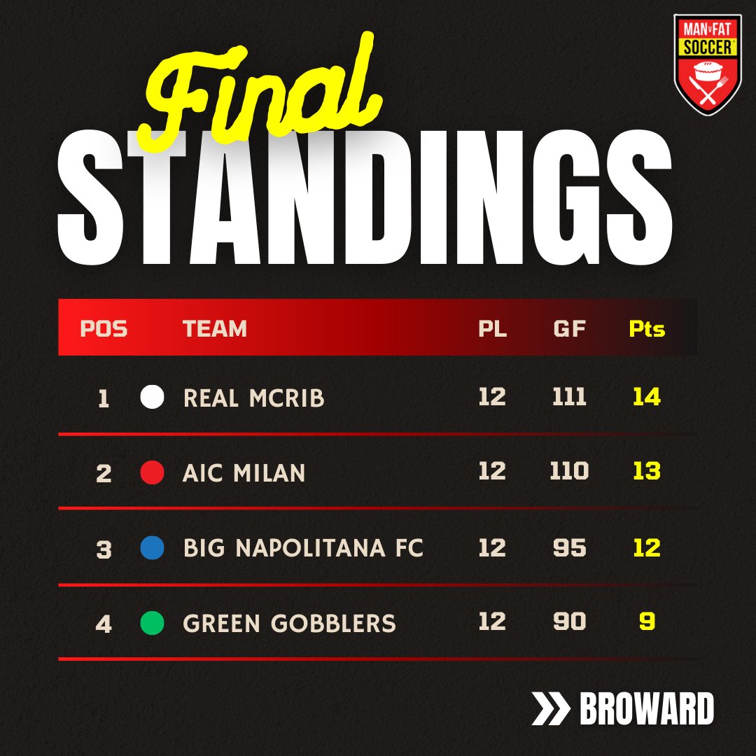 Season 1️⃣ done. 👏

We saw lots of progress on the pitch, an on the scales, in our inaugural Broward season.

Well done to everyone involved, and roll on the next campaign. ⚽️

📲 manvfatsoccer.com

#manvfat