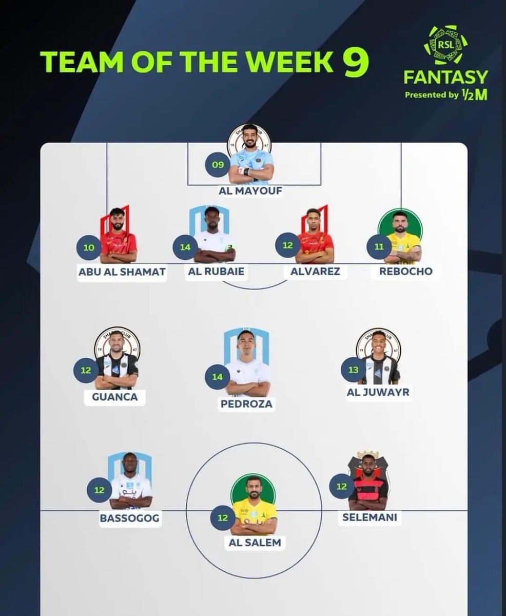Kosi_foottalk's tweet photo. Cameroonian international Christian Bassogog makes cut in the Saudi Pro League team of match week 9.
He scored brace as Al-Okhood beat Al Orobah by 4-0 in the Saudi Pro league.
#bassogog #alokhood #alorobah #TOTW https://t.co/kHguKOT3sO