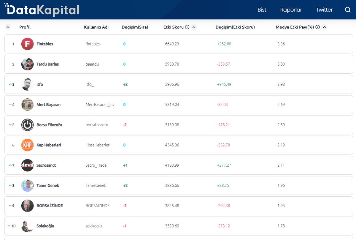 8 Kasım 2024 itibariyle Borsa istanbul başlığında medya etkisi en yüksek Twitter hesaplarını ve en etkili içerikleri aşağıdaki linkten görebilirsiniz:   

datakapital.com/bist/twitter