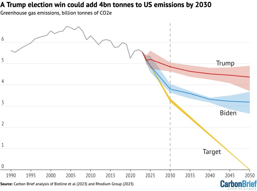 Disons-le sans détour : Trump est un danger pour le climat