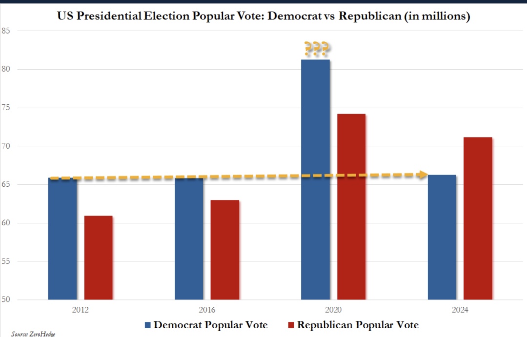 phillygodfather's tweet photo. 20 million voters disappeared from the 2020 election. 

The 2020 election was Rigged and don't let any asswipe ever tell you it wasn't. https://t.co/wfoxJOH8aT