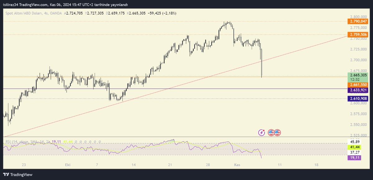#xauusd 2660 desteğini test etmekte. Bu bölge kırılımında 2630 desteğimiz mevcut