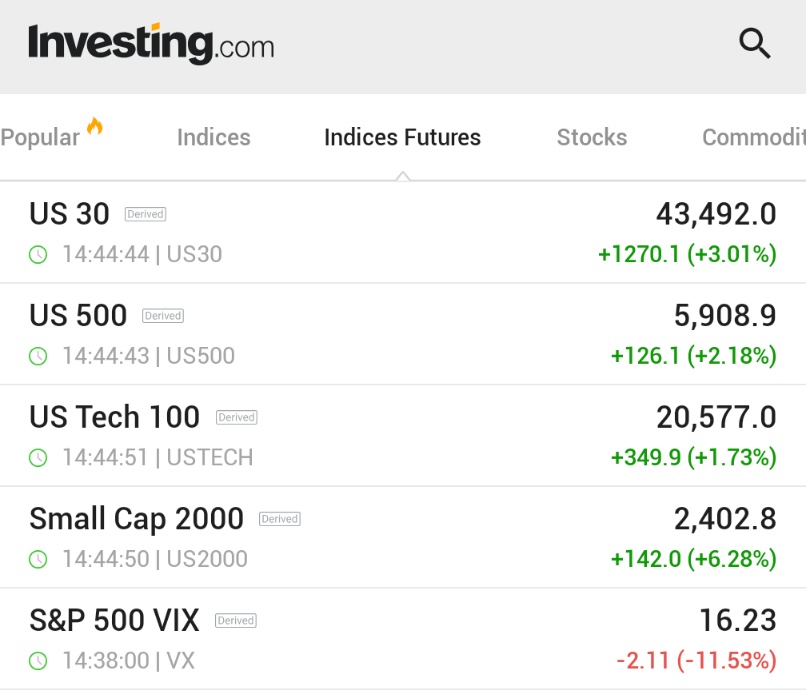 (Investing)"Mercati in festa: i futures del Dow salgono di 1.300 punti dopo la vittoria di Trump su Harris"