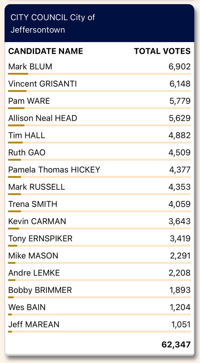 Thank you J-town! Your support gives me the motivation to work even harder to do everything I can to best represent you, and to continue to make Jeffersontown the best place to live, work, &amp; play. 

#JtownKY