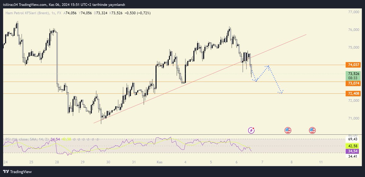Trump ın ABD petrolü üretimini arttıracağına yönelik söylemlerinden sonra düşüşe geçen petrol grafiğinde olabilecek senaryo ektedir . #brent #wti #petrol