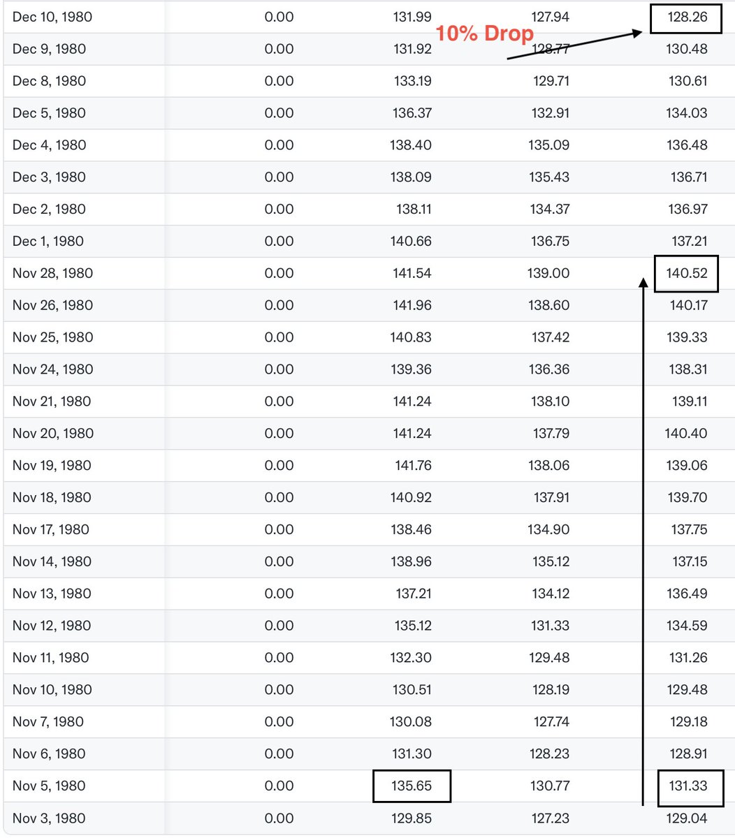I was informed with 10yr yield charts that the last time a spike in UST yields of this magnitude along with a similar $SPX rally was when Reagan won in 1980. The market was closed on 11/4 (Election Day). Notice what happened on 11/5 (Intraday high was 135.65) thru 11/28. 🔽