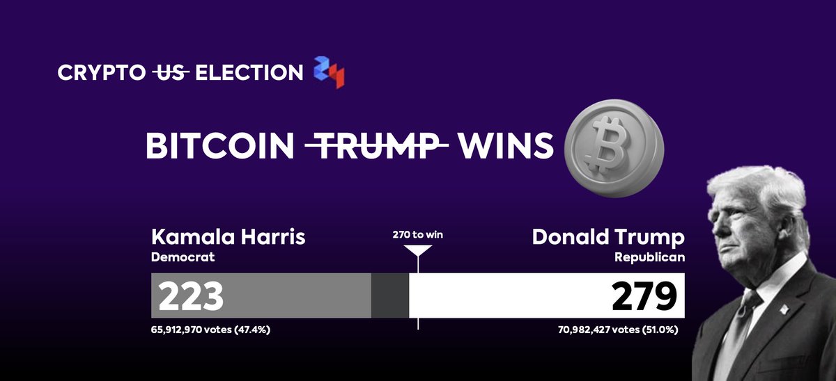 The #crypto election.

$BTC #Bitcoin