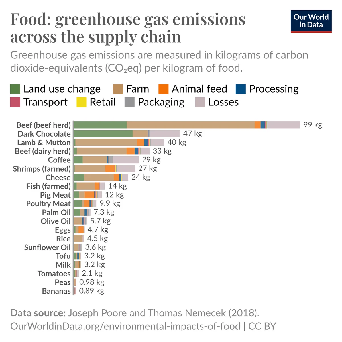 Stacked bar chart showing the greenhouse gas emissions across the supply chain for various food items, such as beef, chocolate, coffee, cheese, and oil. The emissions are broken down by land use change, farm, animal feed, processing, transport, retail, packaging, and losses. Transport emissions are very small for most food products.