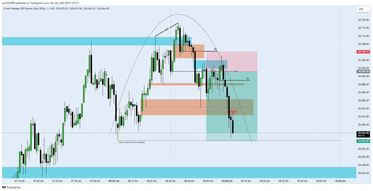 didn't wanted to trade today but I did anyway.... BE trade... my fault no matter at least we know the job